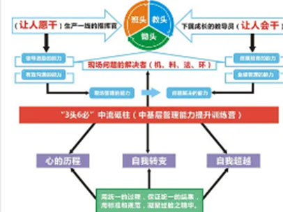 贺君宏：“3头6必”中流砥柱——将才锻造营