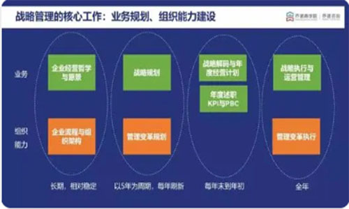 王生辉：战略解码与年度经营计划制定