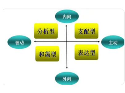 许卫：基于性格分析的管理沟通技巧提升