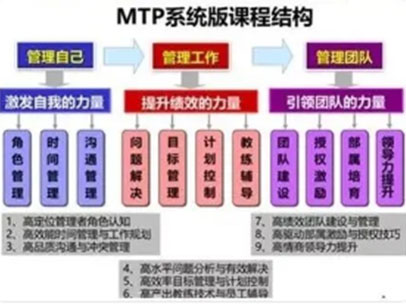 黄武林：MTP管理者技能提升