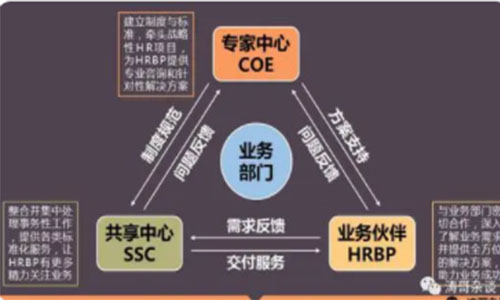 高歌：HRBP业务合作伙伴