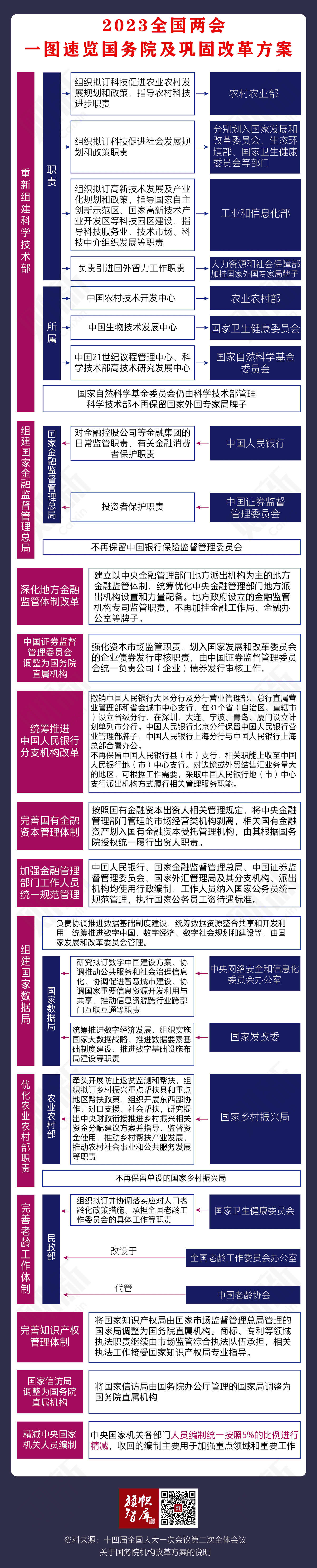 国务院机构改革方案2023.gif